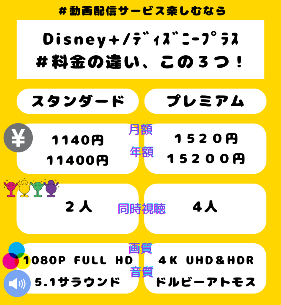 Disney+(ディズニープラス)の月額料金の違いを、画像で簡単に紹介！どっちを選かひとめで解決！